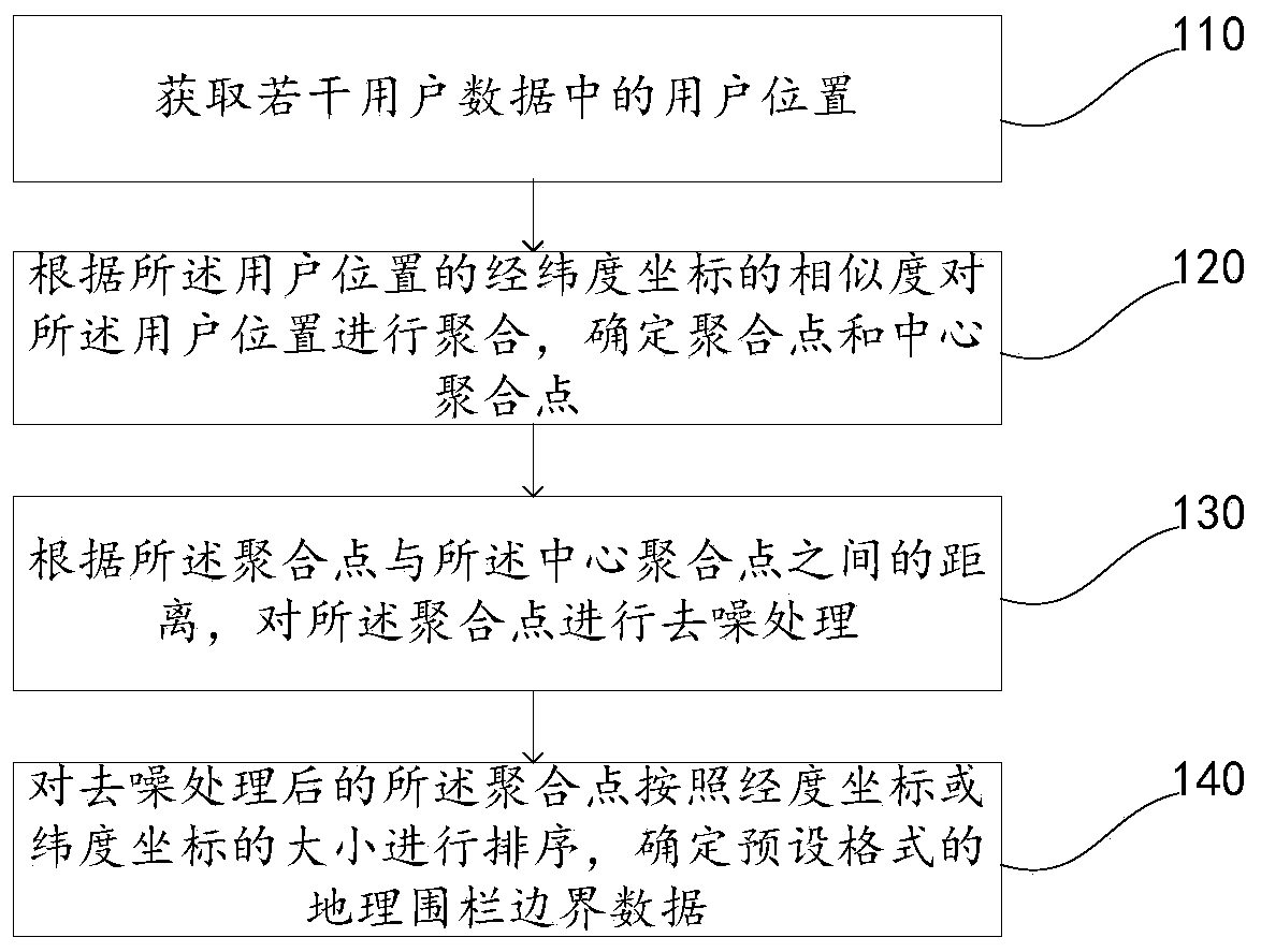 Geographic fence determination method, device, and electronic device based on user location