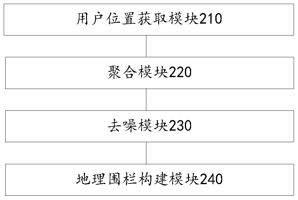 Geographic fence determination method, device, and electronic device based on user location