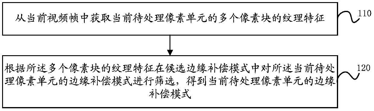 Method and device for determining image compensation modes