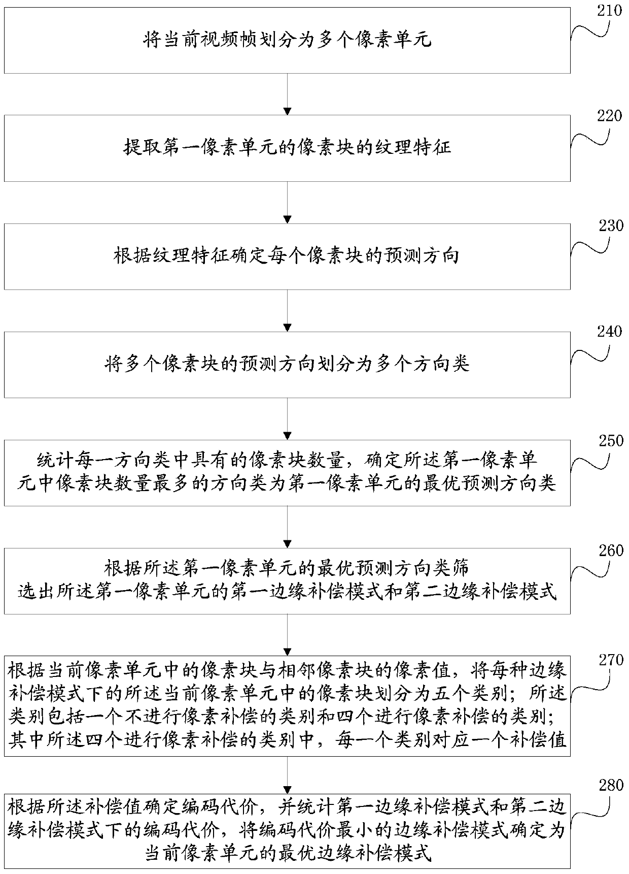 Method and device for determining image compensation modes