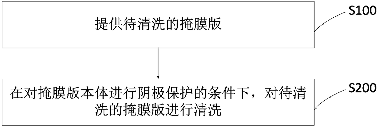 Mask cleaning method and device