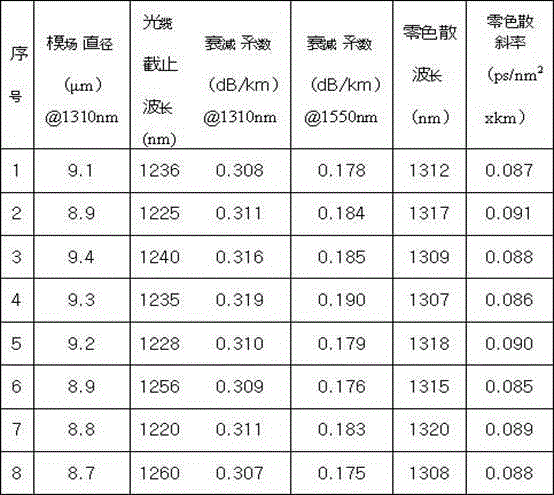 Low-attenuation single-mode optical fiber