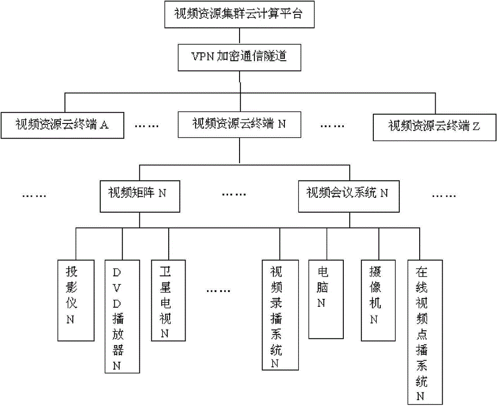 Integrated control method and system for video resource clusters for conference system based on cloud technology