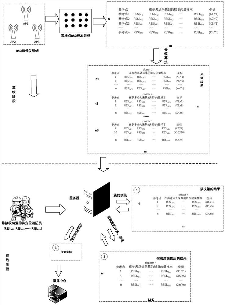 Firefighter indoor positioning method based on WiFi fingerprint