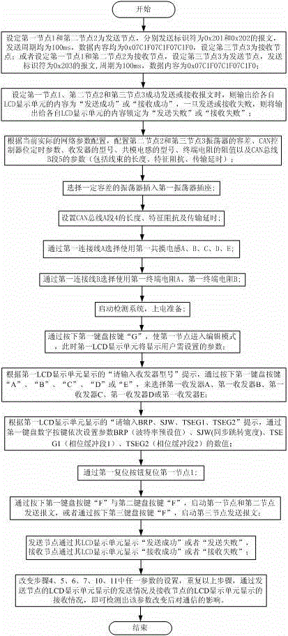 CAN network position timing influence factor detection system and method thereof