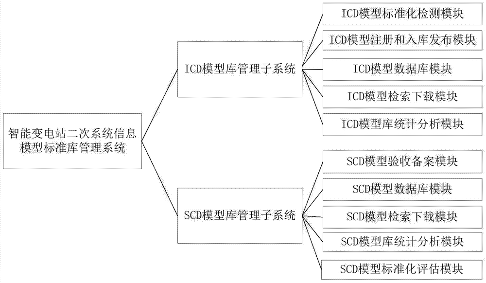 Intelligent transformer station secondary system model standard library management system and method