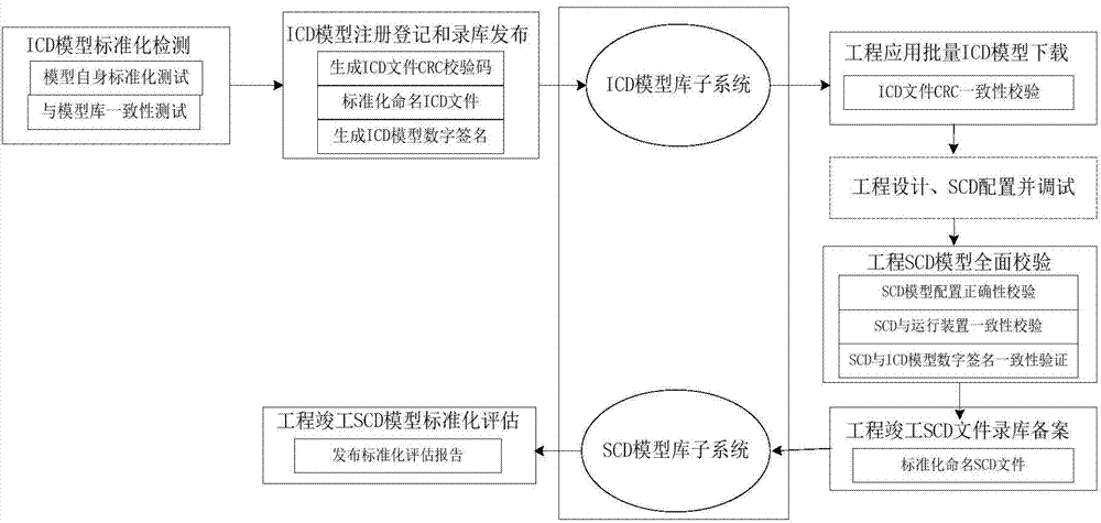 Intelligent transformer station secondary system model standard library management system and method