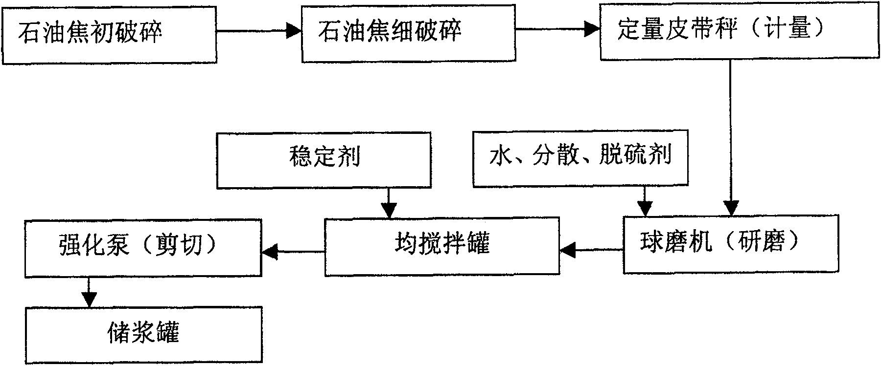 Desulfurized hydrated coking slurry formula and its production