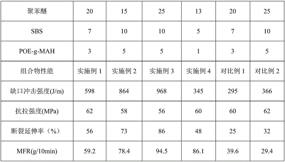 A polyamide poly(phenylene oxide) resin composition and a preparing method thereof