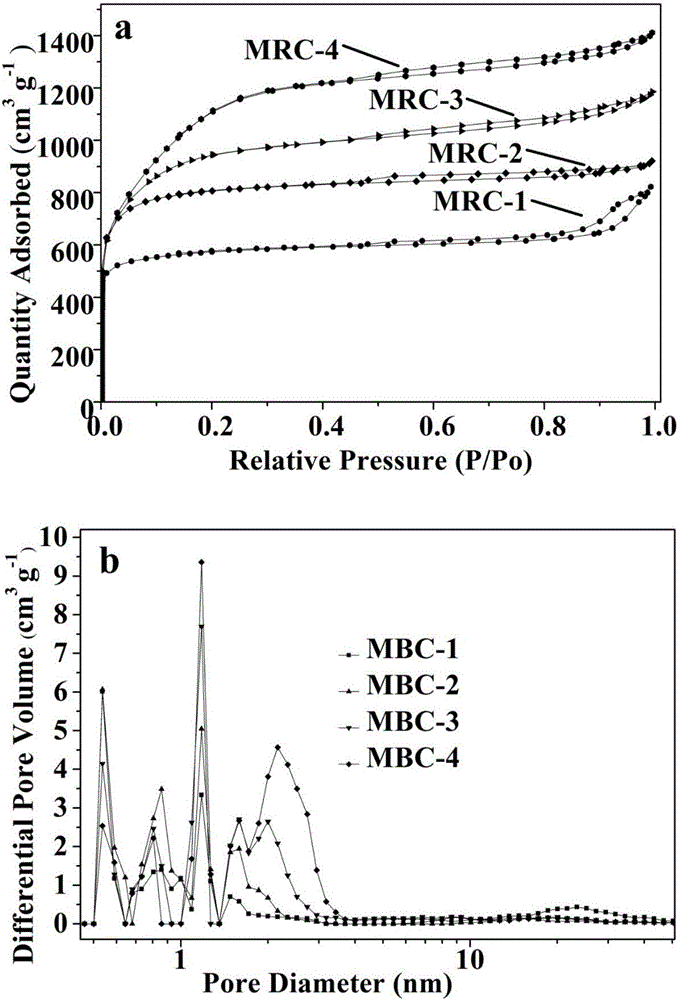 Super capacitor device containing millet-husk-based porous active carbon material
