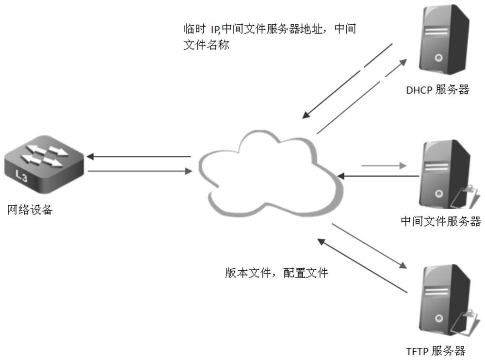 Network equipment, network management equipment and network equipment zero configuration opening system and method