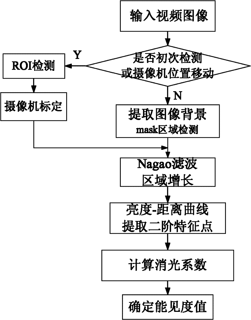 Image-brightness-characteristic-based pan/tilt/zoom (PTZ) video visibility detection method