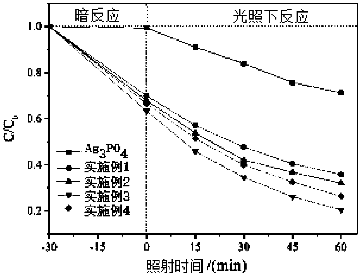 A kind of visible light responsive silver phosphate composite photocatalyst and its preparation and application