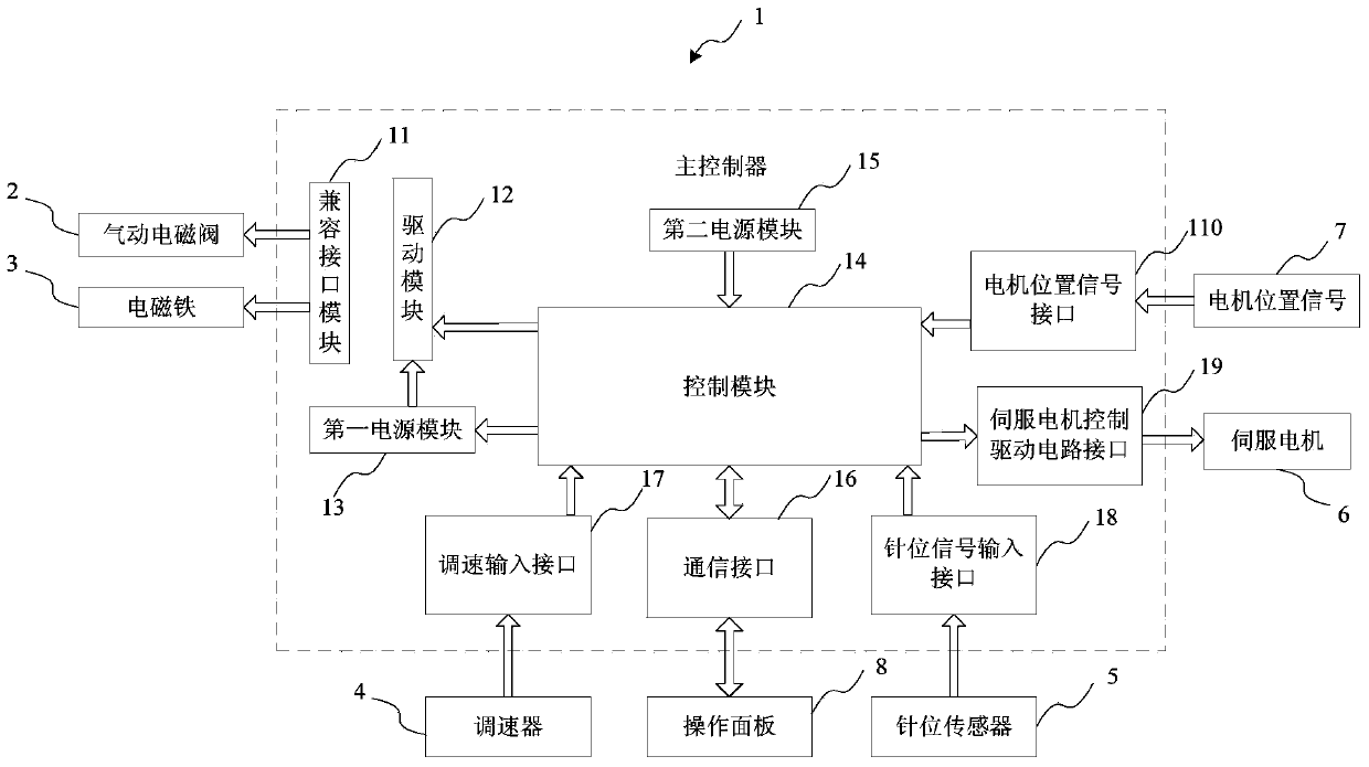 Control device for industrial sewing machines