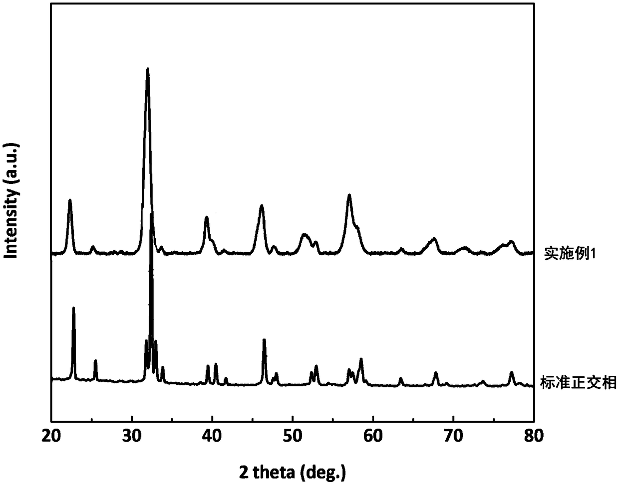 Bismuth ferrite based nano ceramic and preparation method