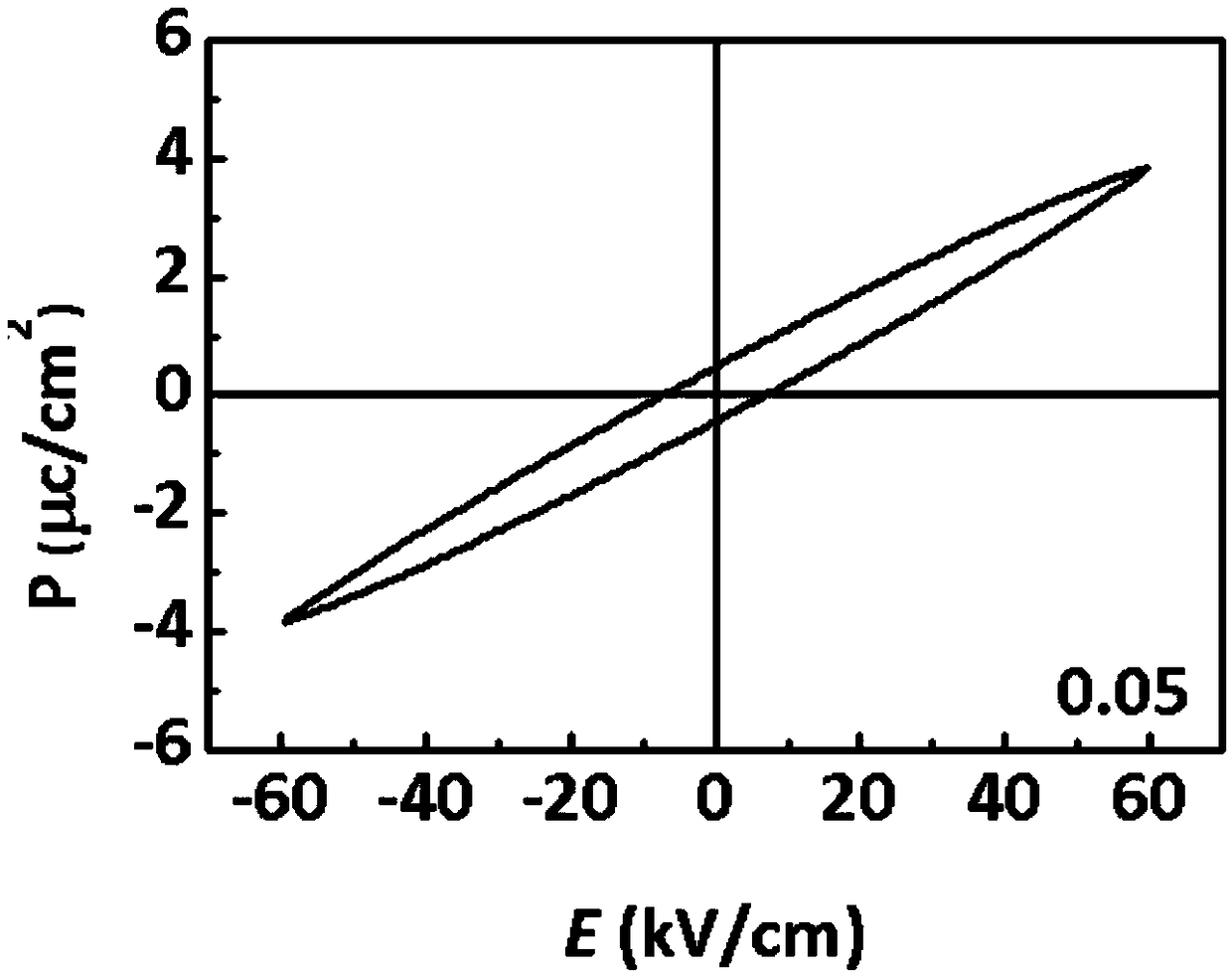 Bismuth ferrite based nano ceramic and preparation method