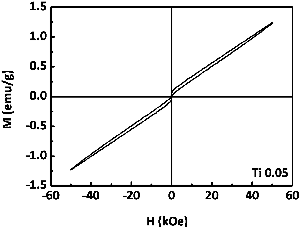 Bismuth ferrite based nano ceramic and preparation method