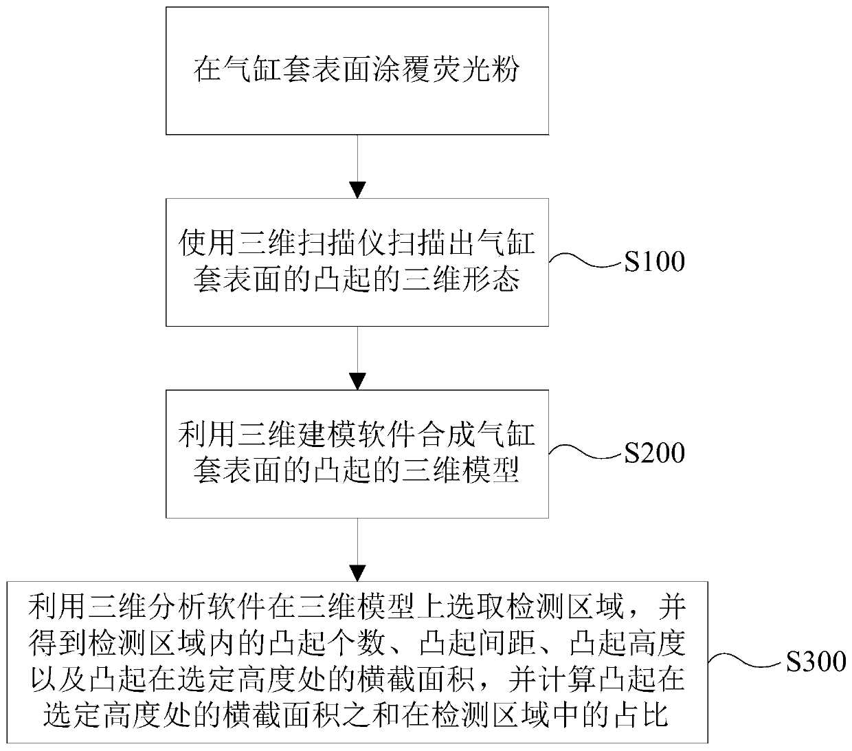 A detection method for the convex structure on the surface of the cylinder liner