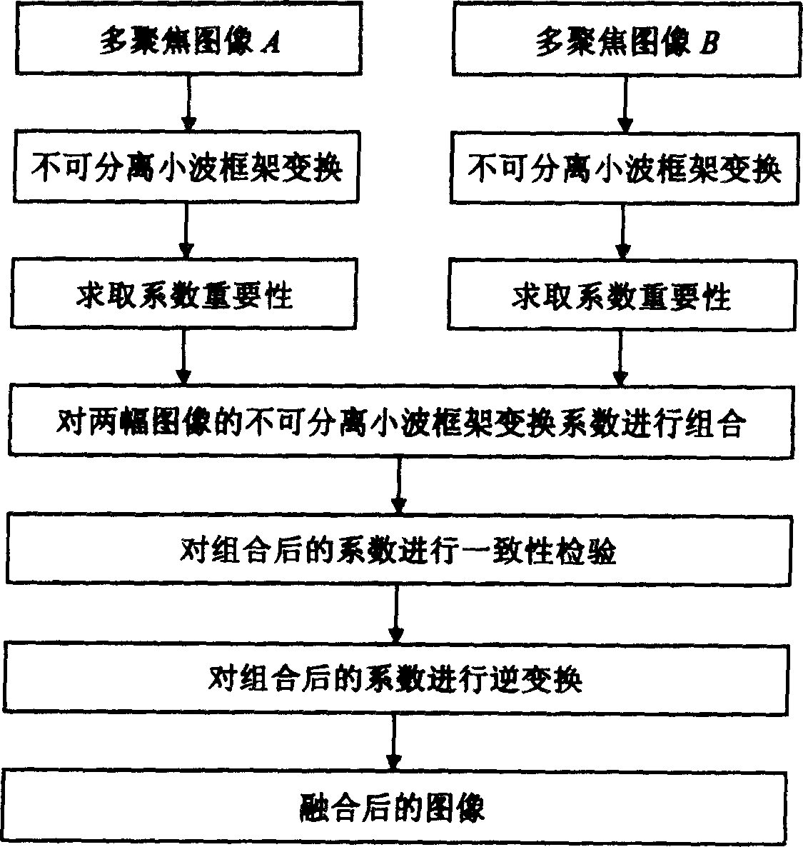 Multiple focus image fusing method based inseparable small wave frame change