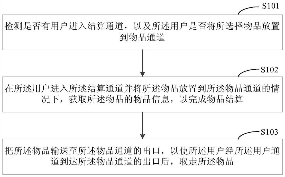 Settlement method and settlement device