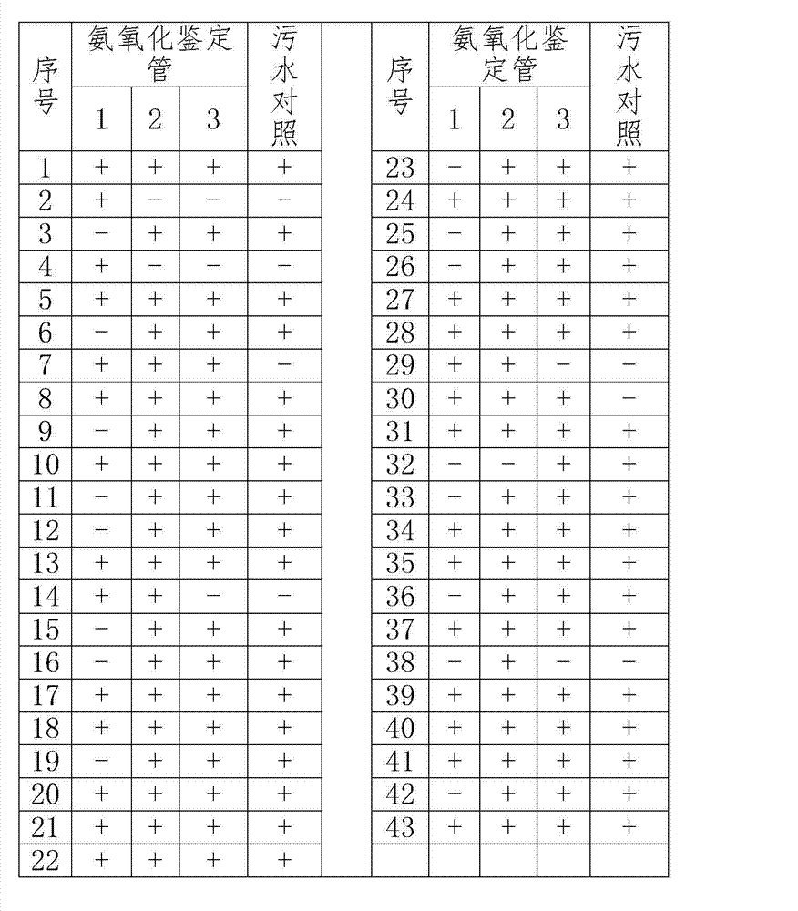 Ammonia-oxidizing bacterium screening and testing reagent box, screening and testing method and bacterium sample separating method