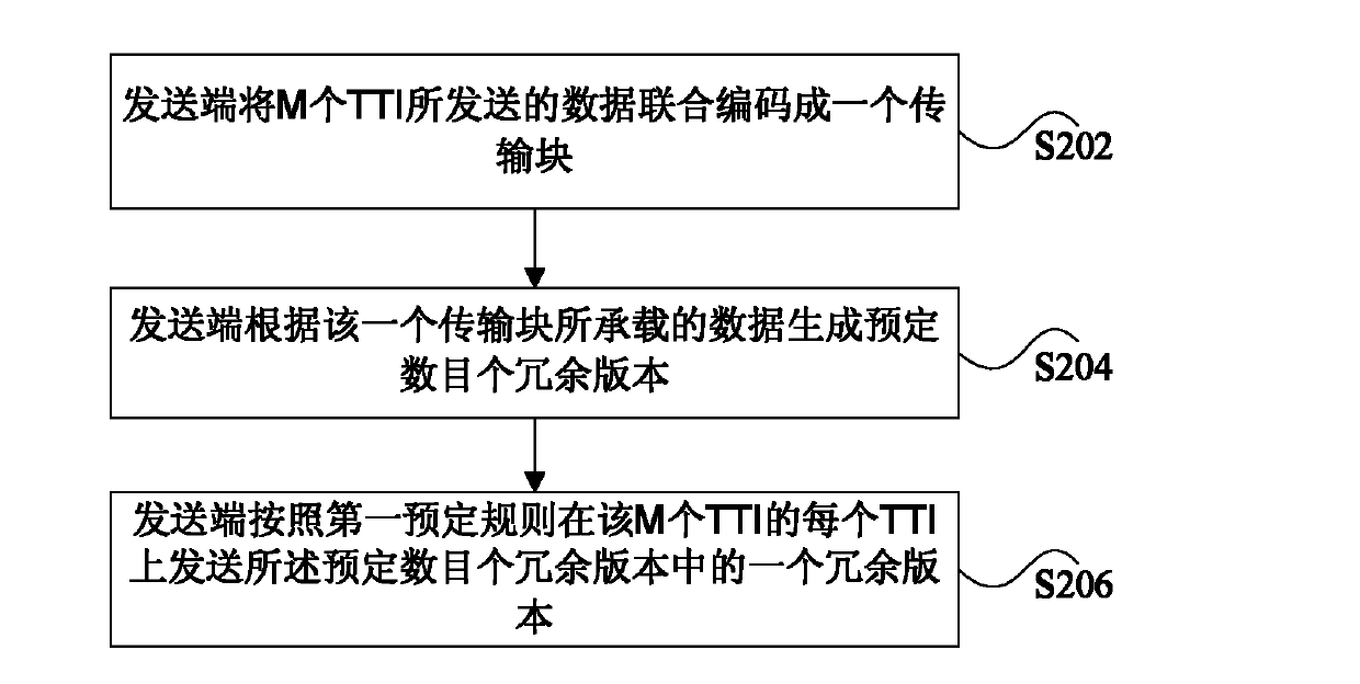 Data transmission method and device