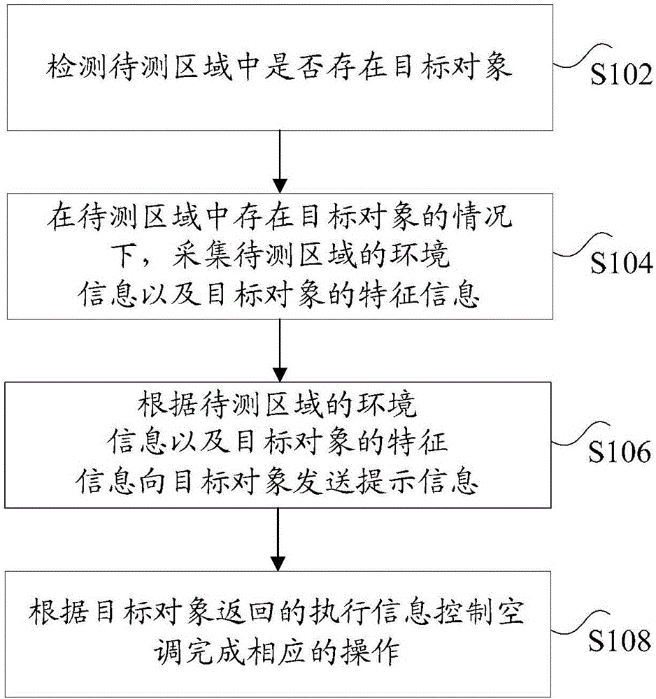 Control method and device for air conditioner and control system