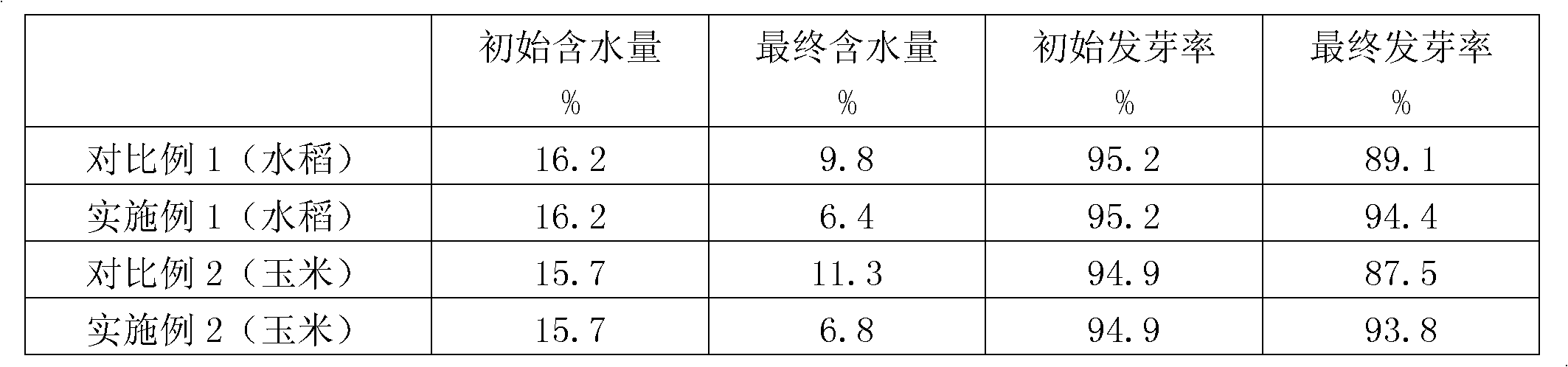 Safety drying method and drying device for long-term seed storage