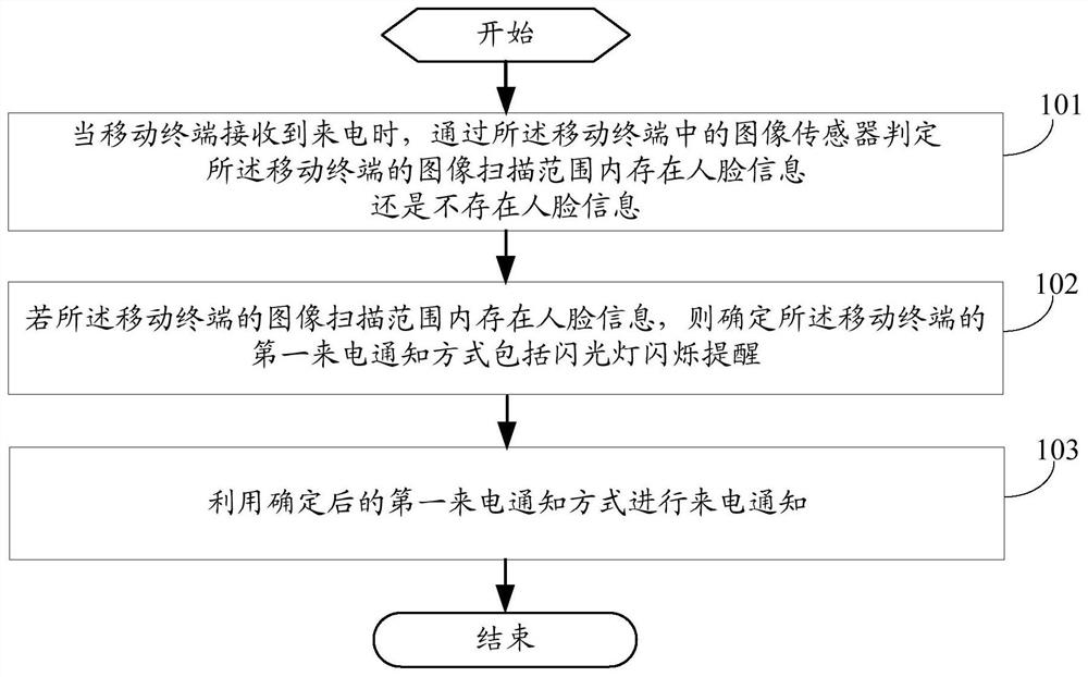 Method for notification of incoming call and mobile terminal