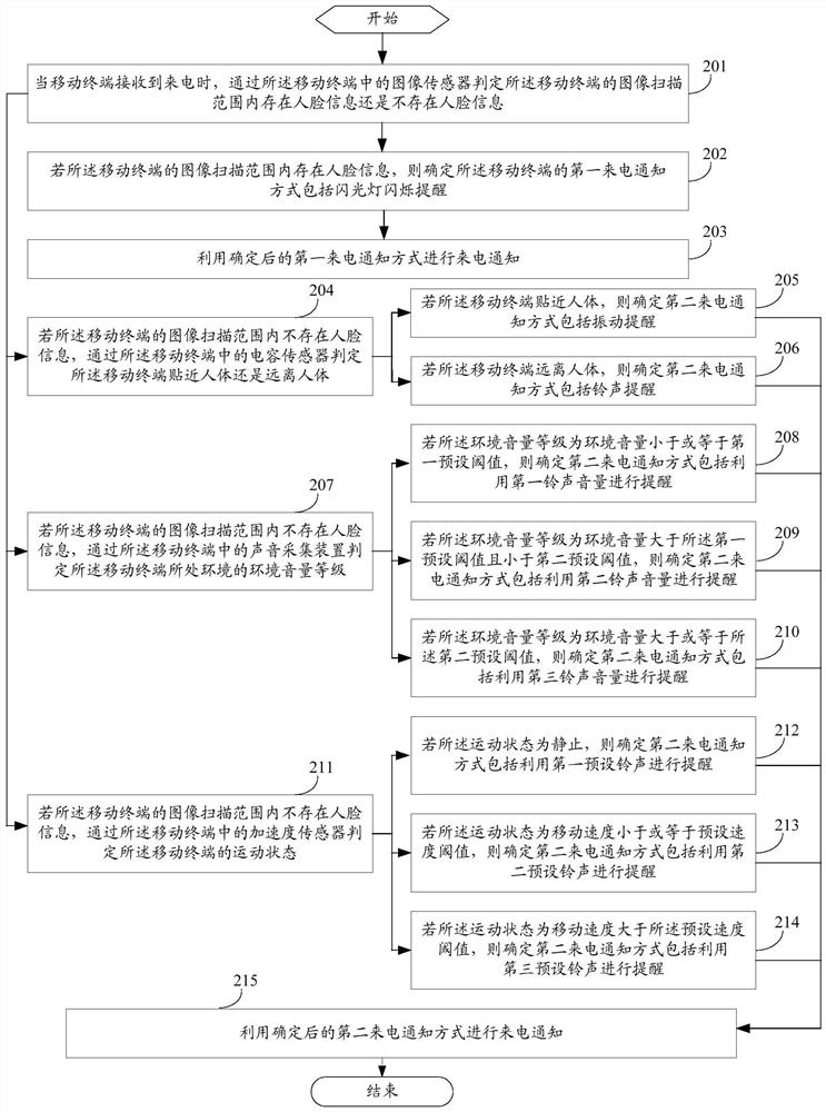 Method for notification of incoming call and mobile terminal