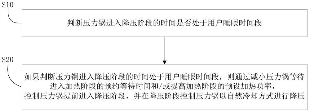 Pressure cooker and control method thereof