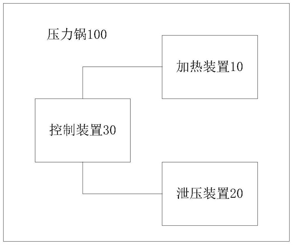 Pressure cooker and control method thereof