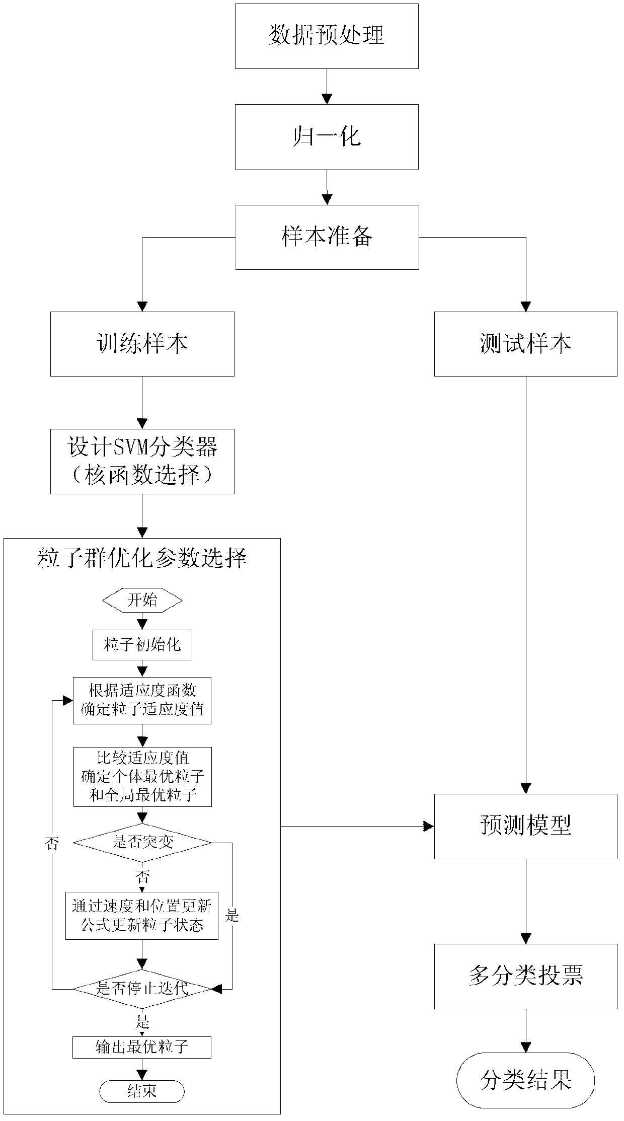 Hyperspectral remote sensing classification method based on support vector machine under particle optimization