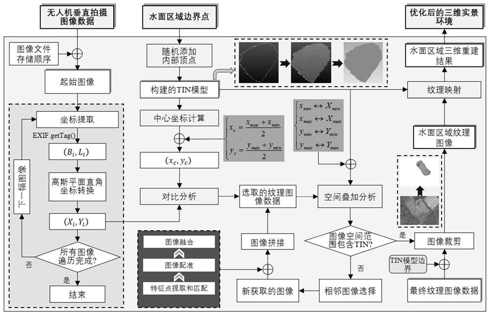 Water surface area reconstruction method for oblique photography three-dimensional model data of unmanned aerial vehicle