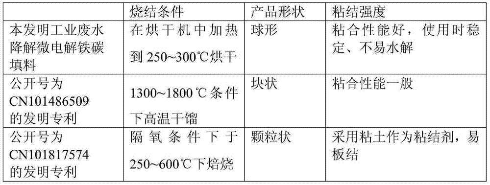 Industrial wastewater degradation/microelectrolysis iron-carbon filler and preparation method thereof