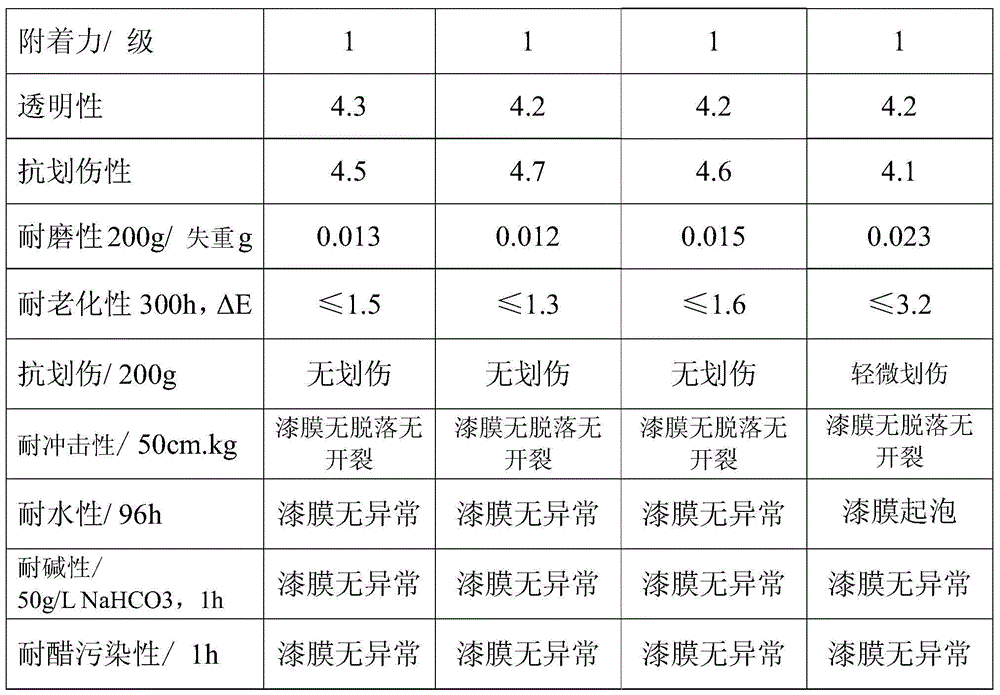 Preparation method of nano-SiO2 modified alkyd resin