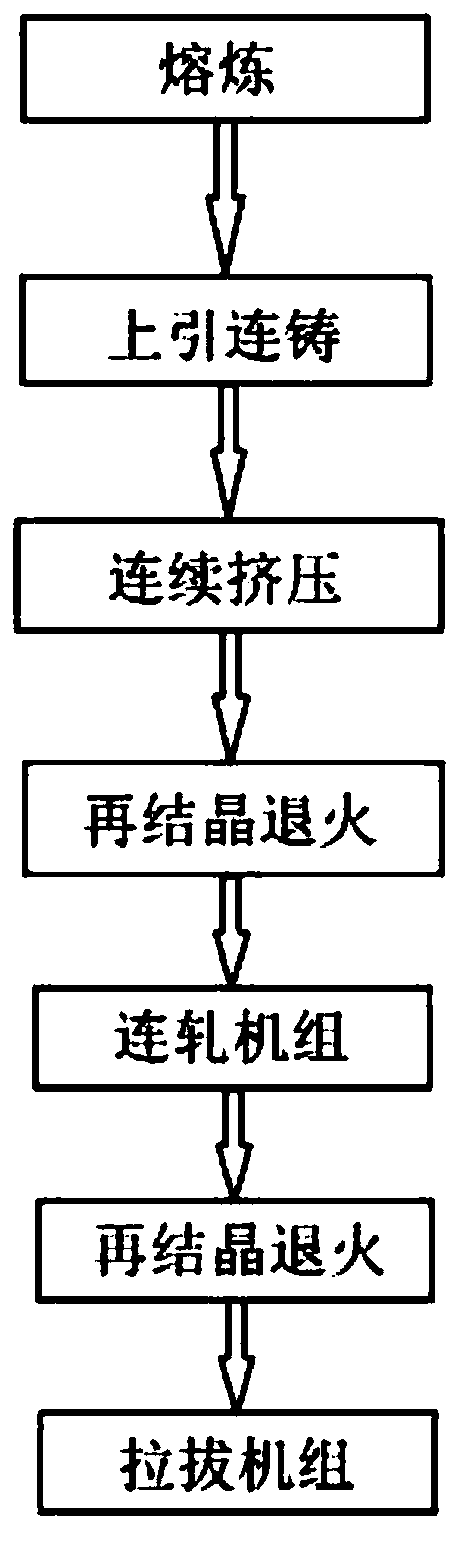 Machining process of high-strength and high-conductivity pure copper wire