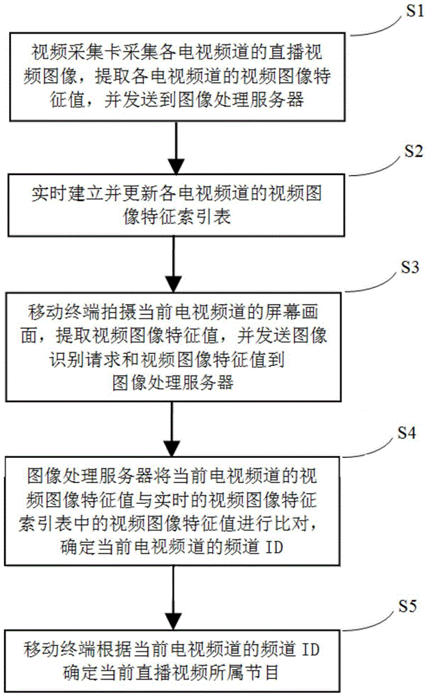 A TV program recognition method and system based on image recognition