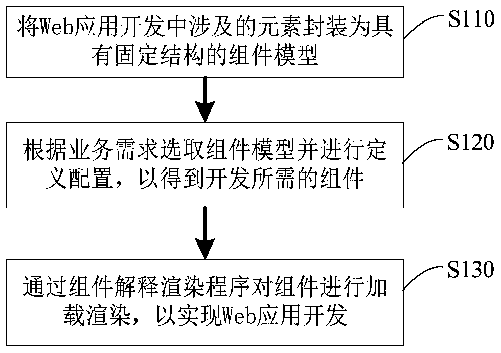 J2EE-based Web application modularization development method, storage medium and electronic equipment