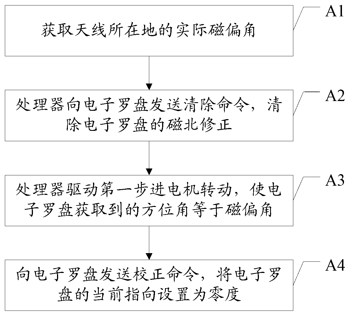 Automatic orientation antenna system, and method and device for automatic orientation of antennas