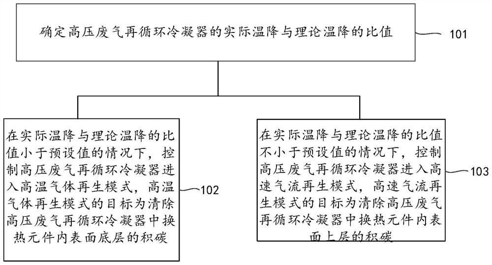 Exhaust gas recirculation regeneration method and device and vehicle