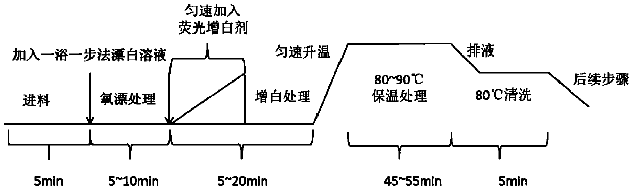 A kind of preparation method of white fabric