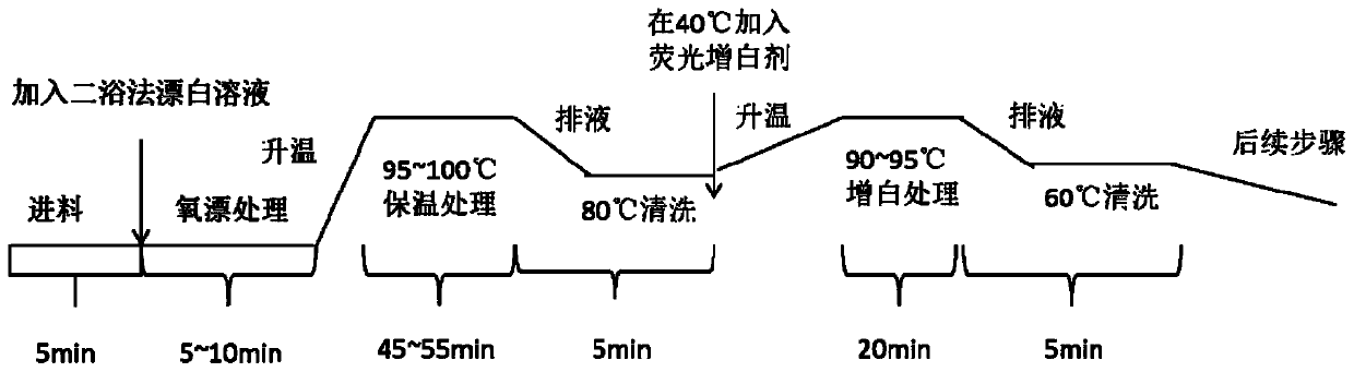 A kind of preparation method of white fabric