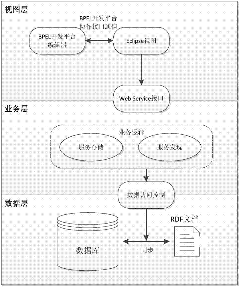 Reusable-software-service management system based on semanteme and implementation method thereof