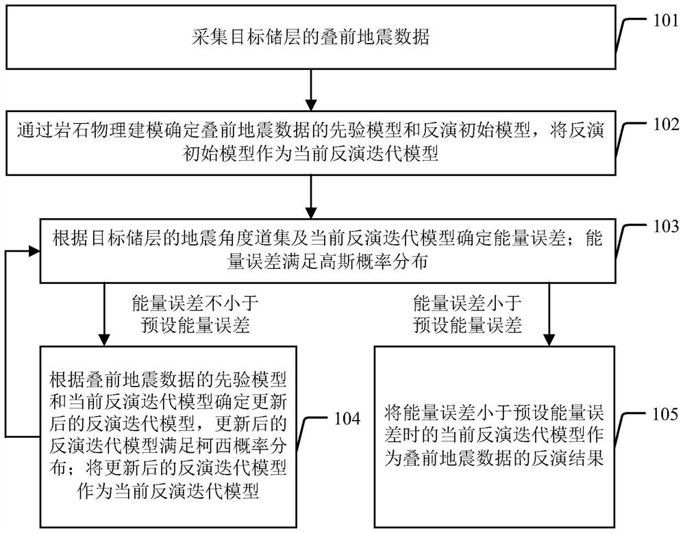 Prestack seismic inversion method and device