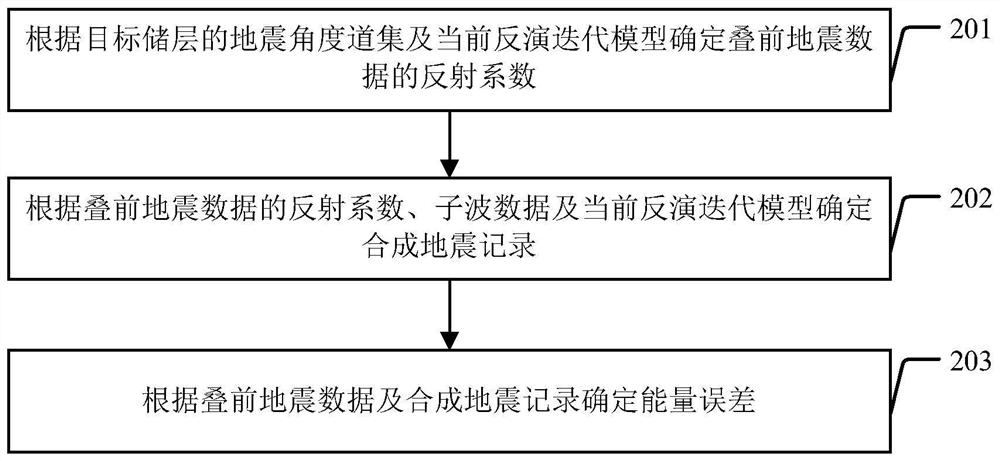 Prestack seismic inversion method and device