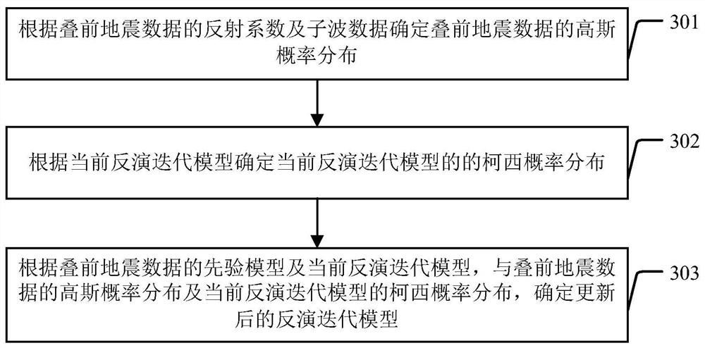 Prestack seismic inversion method and device