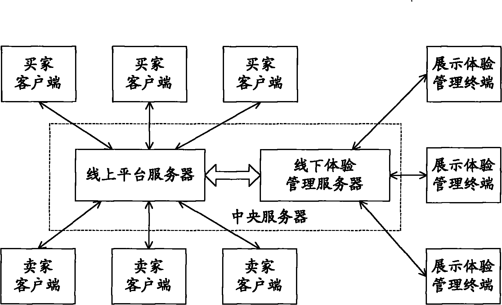 Off-line experience store management system and method