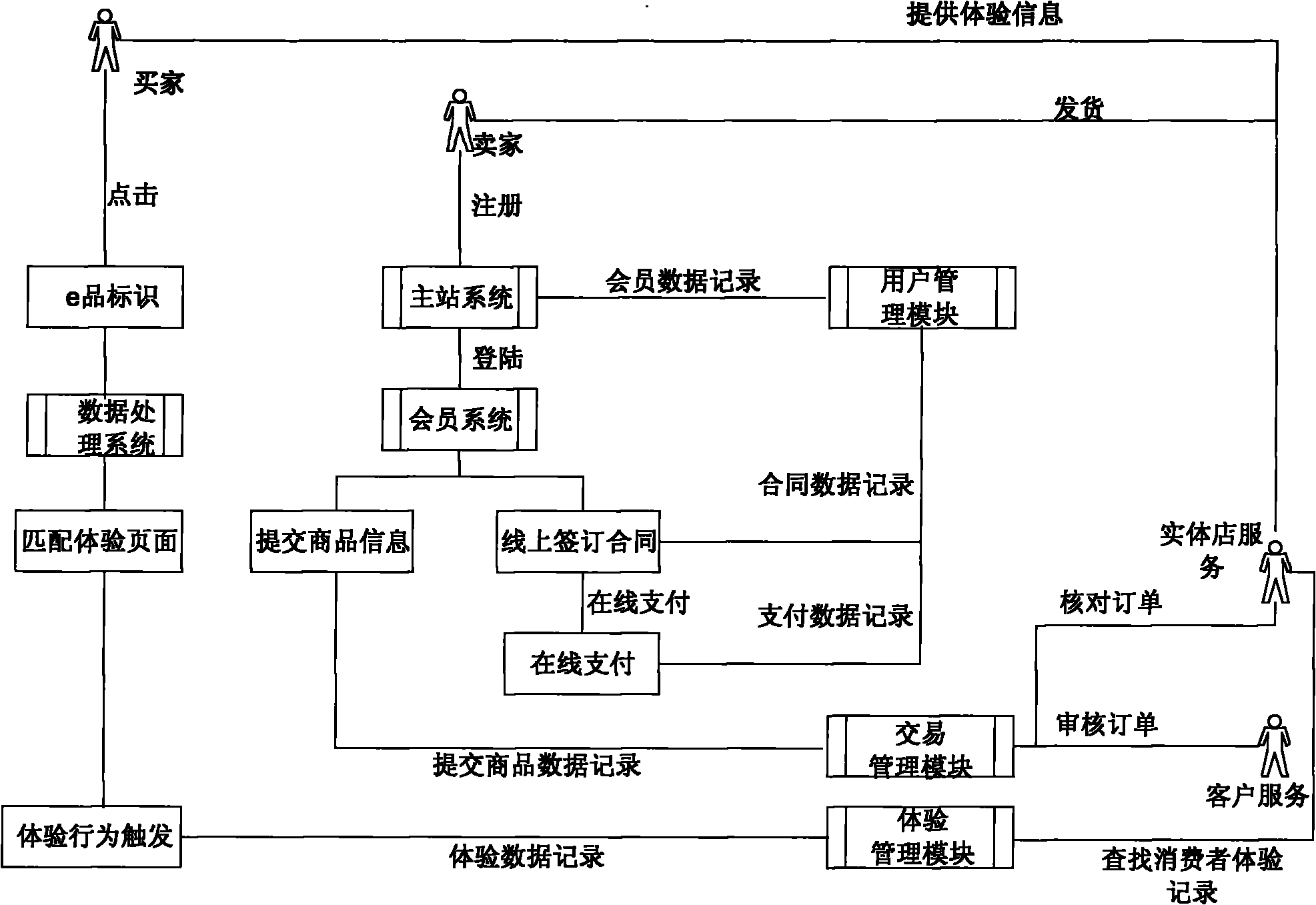 Off-line experience store management system and method