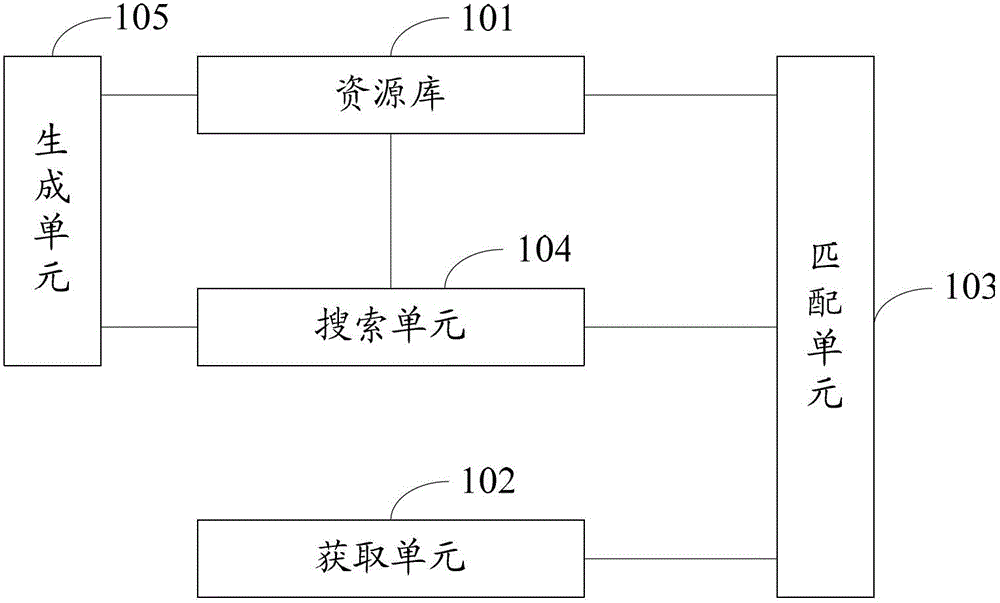 Generating tool of function module